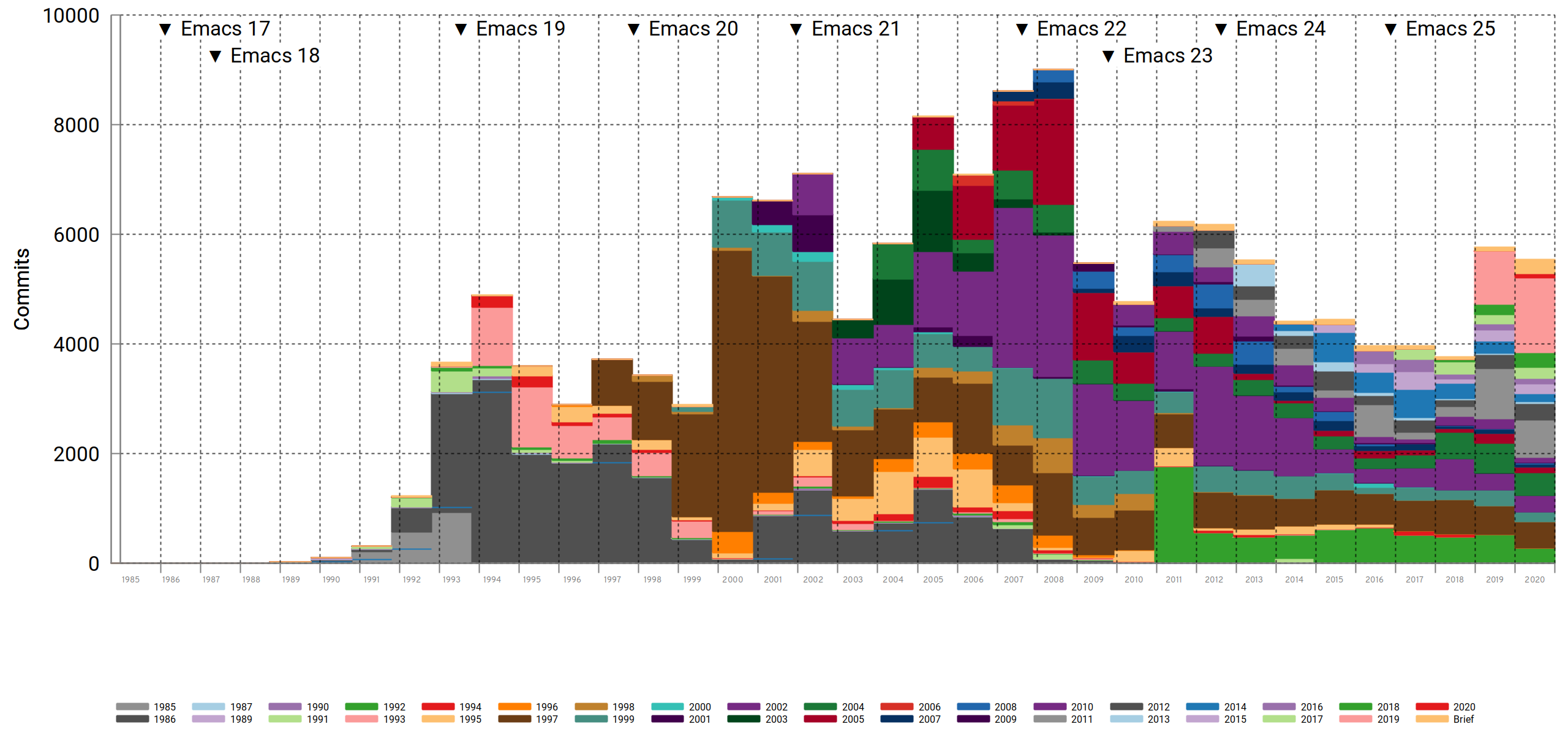 emacs-commits-y.png