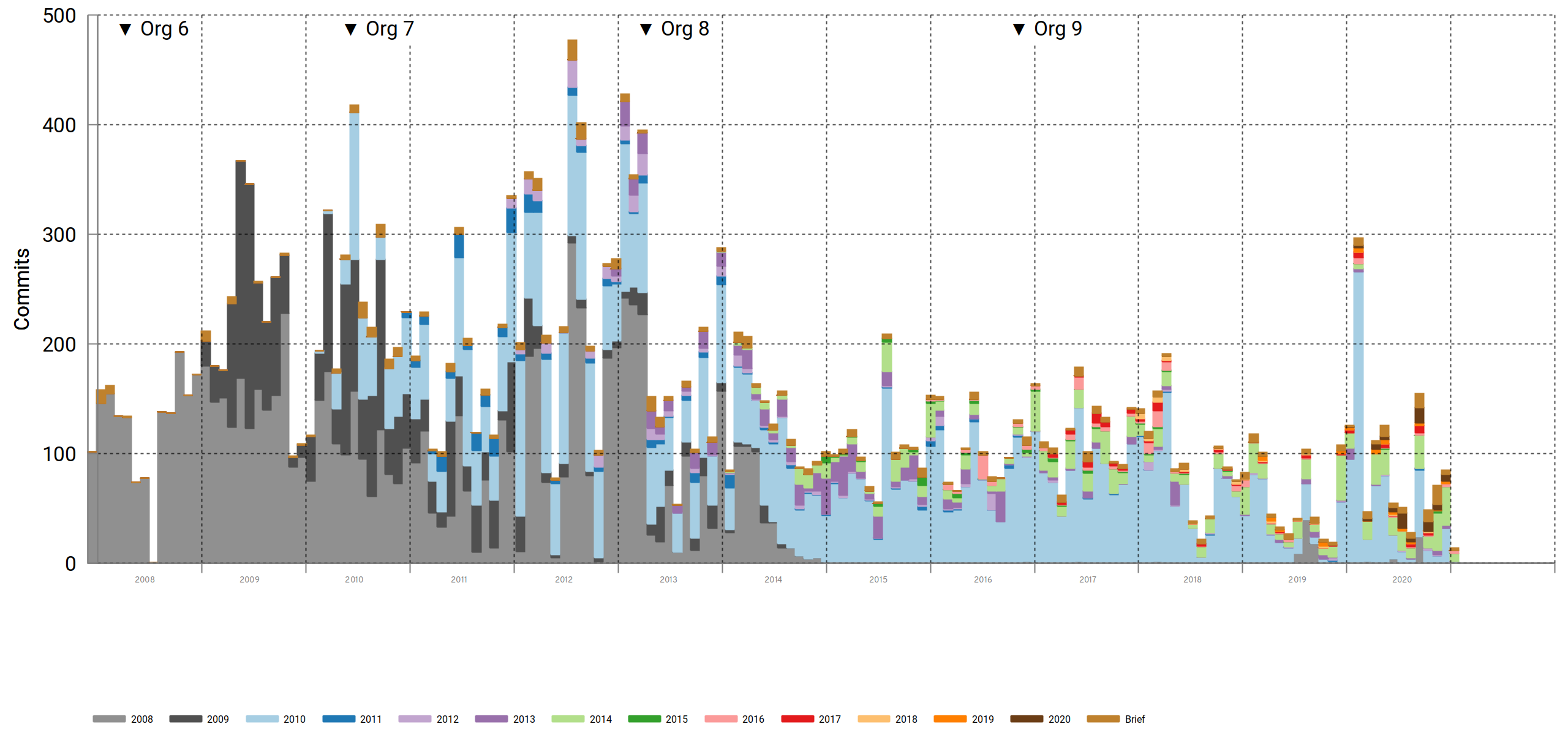 org-commits-m.png