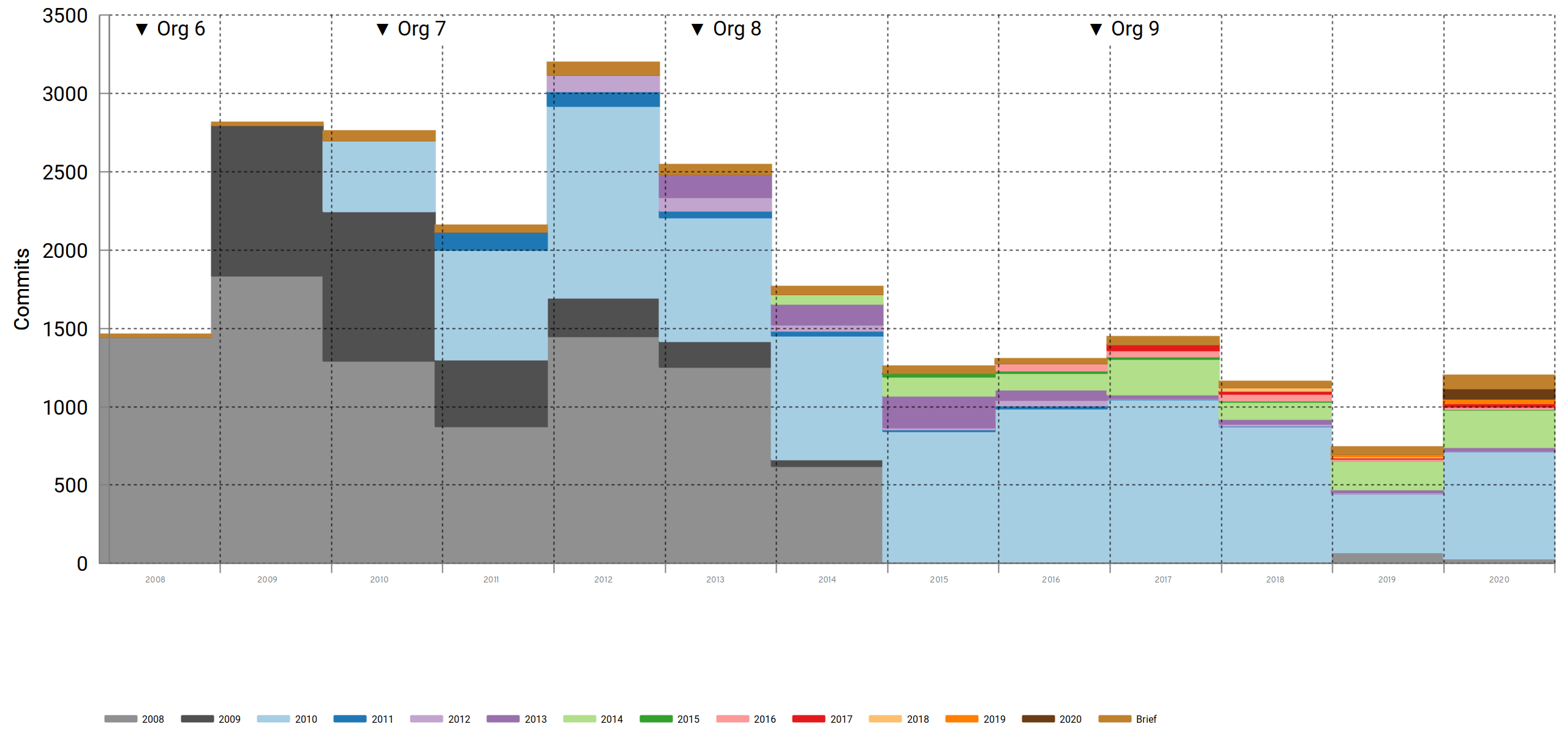 org-commits-y.png